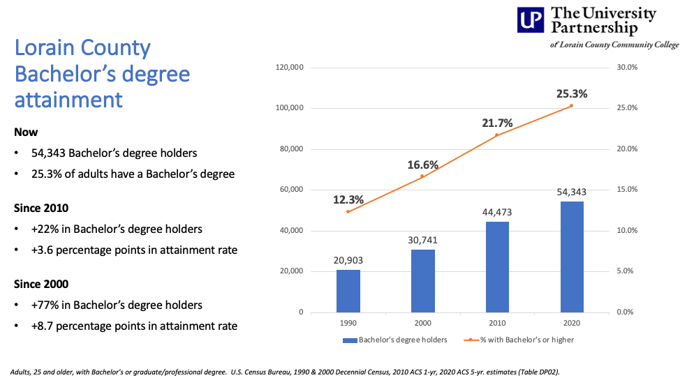 Lorain County's Bachelor's Degree Attainment. Now - 54,343 bachelor's degree holders. 25,3% of adults have a bachelor's degree. Since 2010, +22% in bachelor's degree holders. +3.6 percent in attainment rate. Since 2000, +757% in bachelor's degree holders. +8.7 percentage points in attainment rate. in 1990, 20,903 bachelor's degre holders - 12.3% of Lorain County. In 2000, 30,741 or 16.6% bachelor's degree holders. In 2000, 30,741 and 16.6%. In 2010, 44473 or 21.7 percent. In 2020, 54343 or 25.3%. Data is from adults 25 and older with bachelors or graduate/professional degree. U.S. Census Bureau, 1990, 2000 decennial census, 2010 and 2020 American Community Survey 5 year estimates.